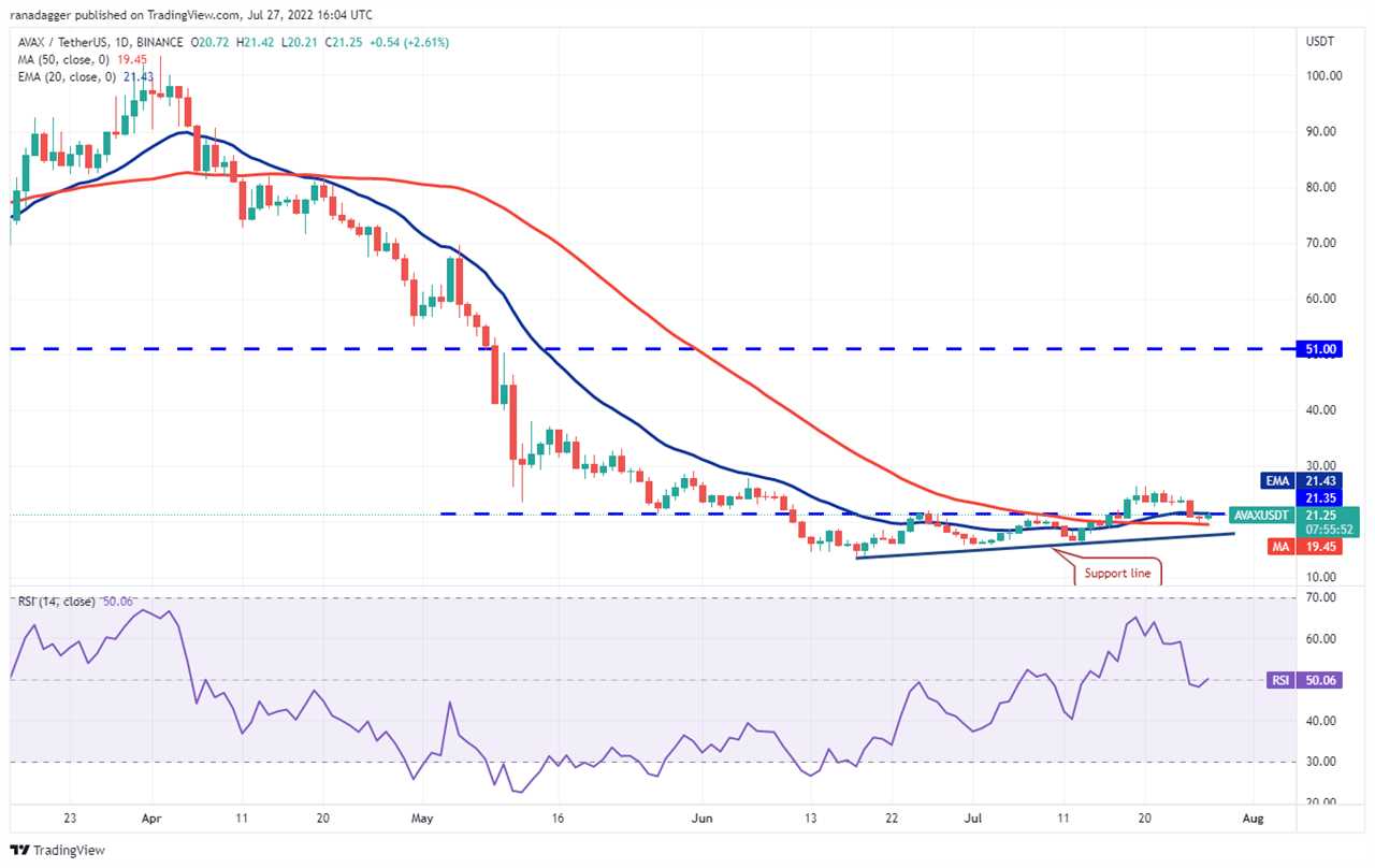 Price analysis 7/27: BTC, ETH, BNB, XRP, ADA, SOL, DOGE, DOT, MATIC, AVAX