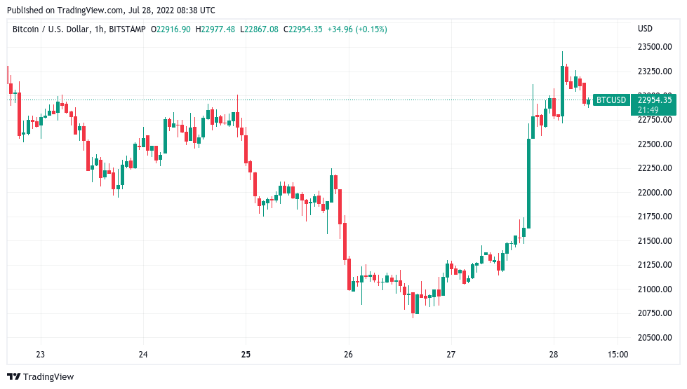 Bitcoin ‘bear market rally continues’ after BTC price jumps to $23.4K