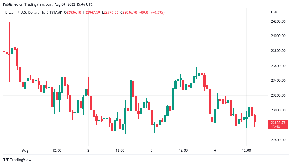 Bitcoin price retests key $22.8K as metric points to 'BTC buying spree'