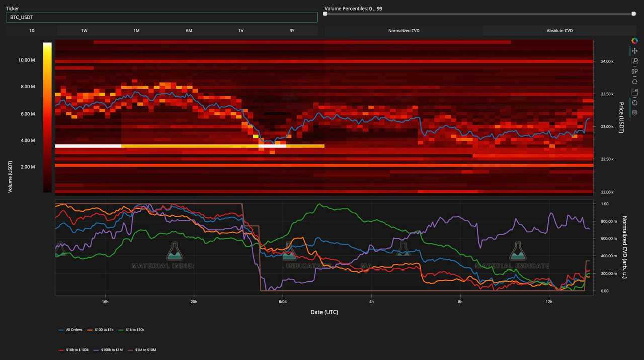 Bitcoin price retests key $22.8K as metric points to 'BTC buying spree'