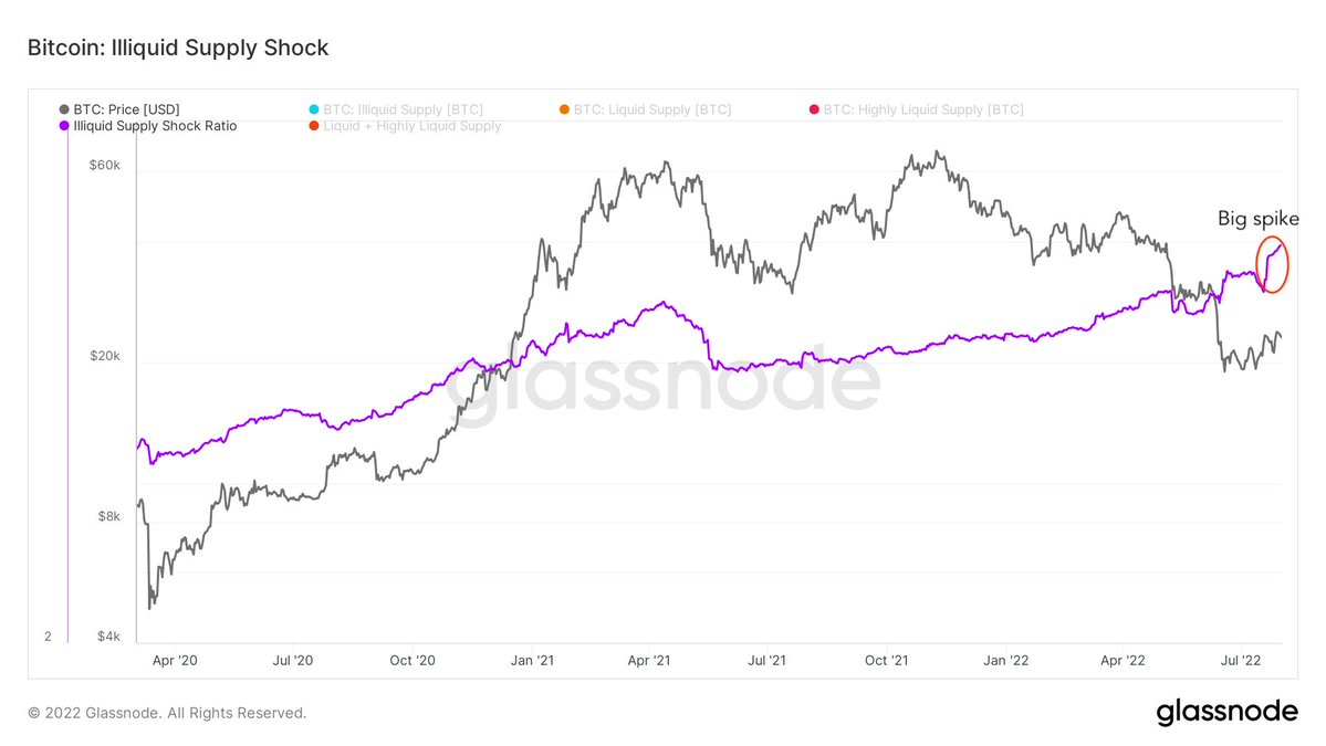 Bitcoin price retests key $22.8K as metric points to 'BTC buying spree'