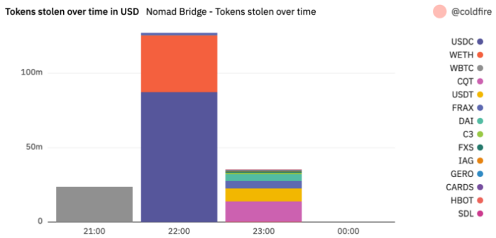 88% of Nomad Bridge exploiters were 'copycats' — Report 
