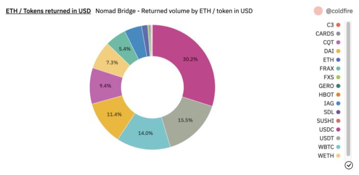 88% of Nomad Bridge exploiters were 'copycats' — Report 