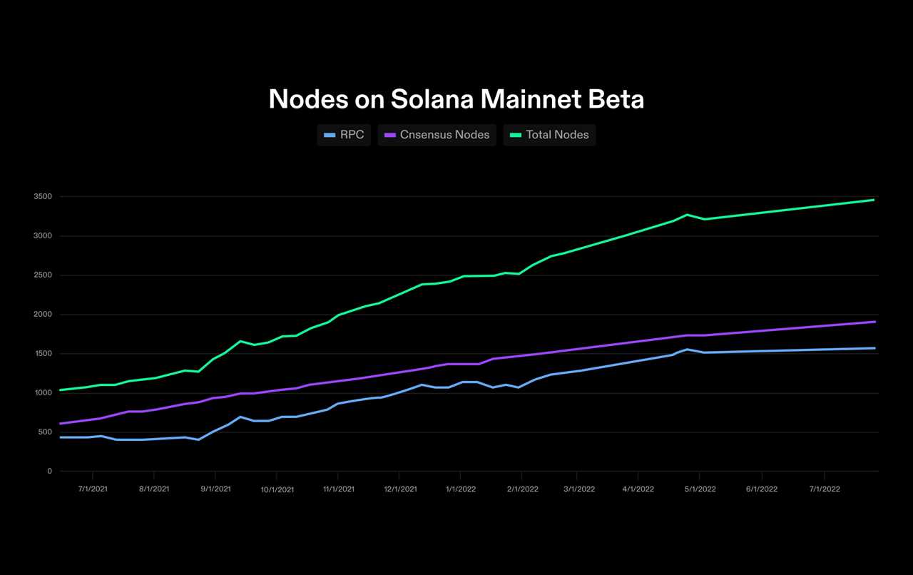 Over 1,900 block-producing nodes in the Solana ecosystem, new report reveals 
