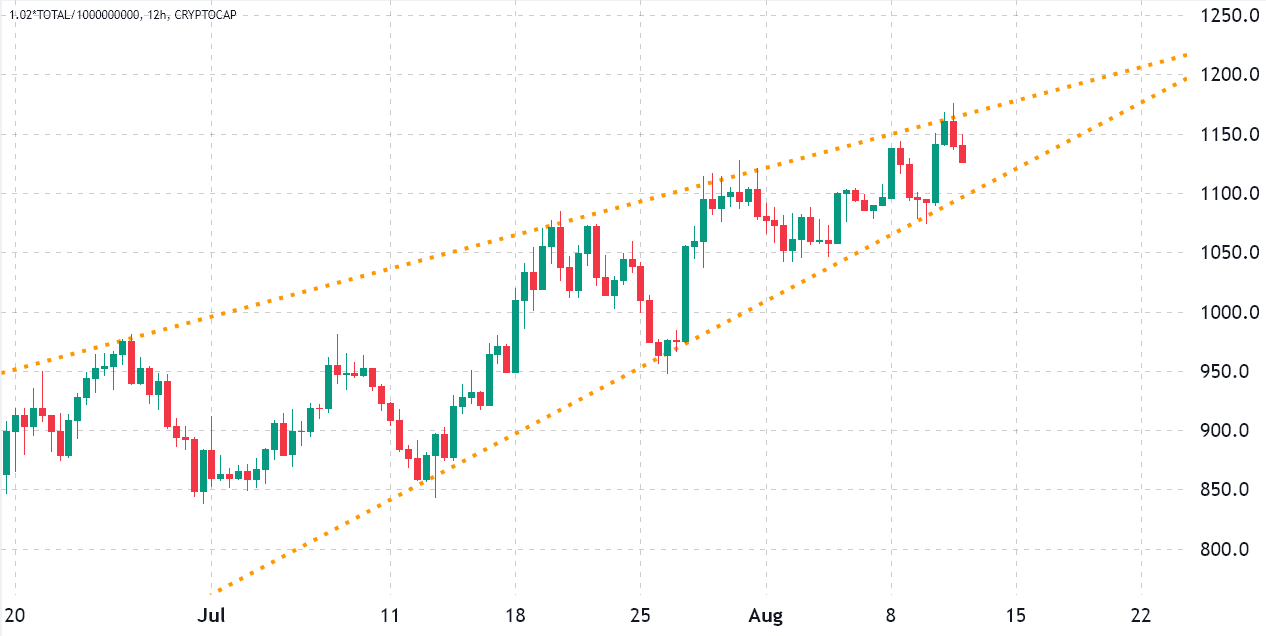 Crypto markets bounced and sentiment improved, but retail has yet to FOMO