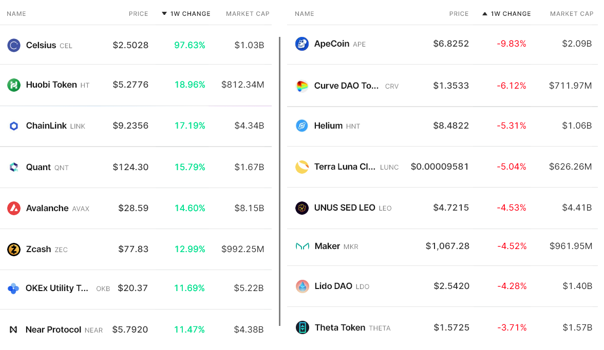 Crypto markets bounced and sentiment improved, but retail has yet to FOMO