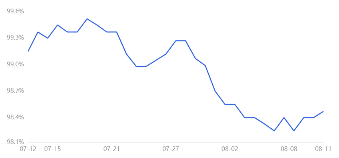 Crypto markets bounced and sentiment improved, but retail has yet to FOMO