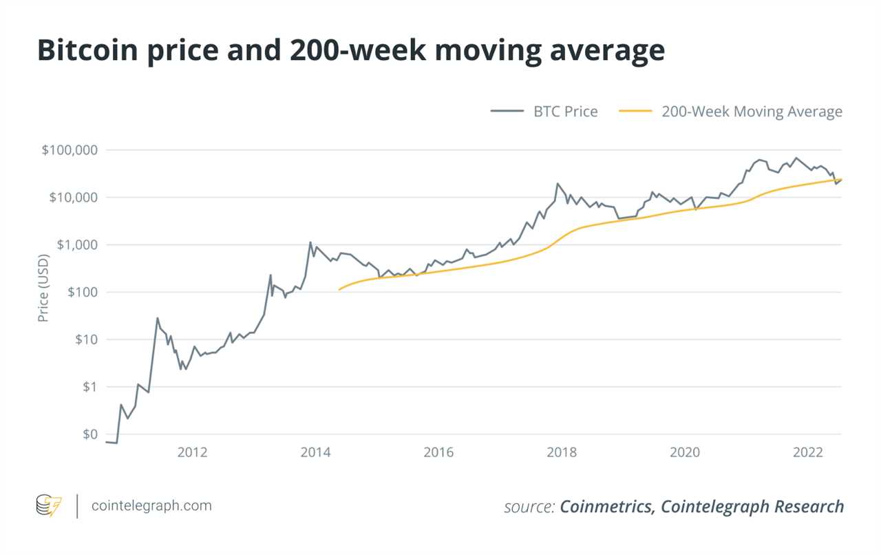 Fallout from crypto contagion subsides but no market reversal just yet