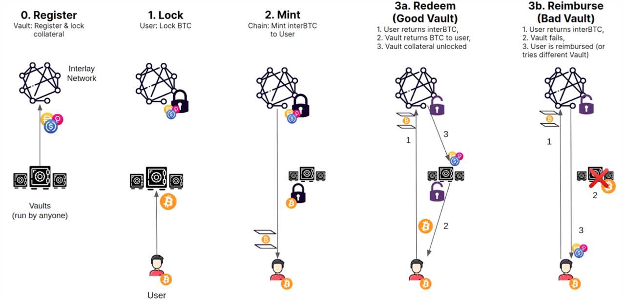 Interlay launches trustless BTC stablecoin bridge on Polkadot