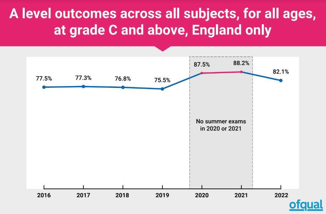 A-Level Results Day: Third of students could miss OUT on first choice for uni – as grades marked DOWN after Covid