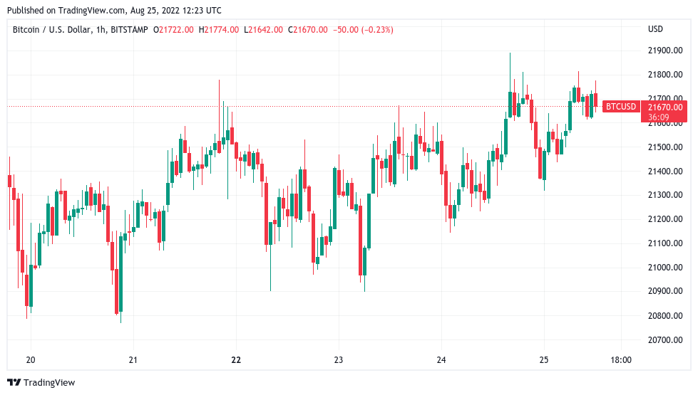 Bitcoin sits at range high as realized price sparks BTC 'macro signal'