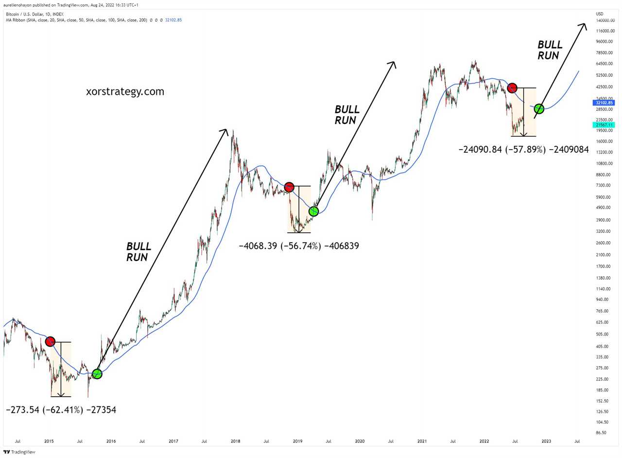 Bitcoin sits at range high as realized price sparks BTC 'macro signal'