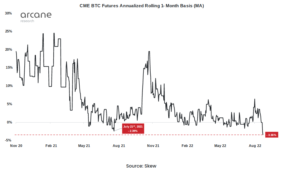 CME Bitcoin futures see record discount amid 'very bearish sentiment'