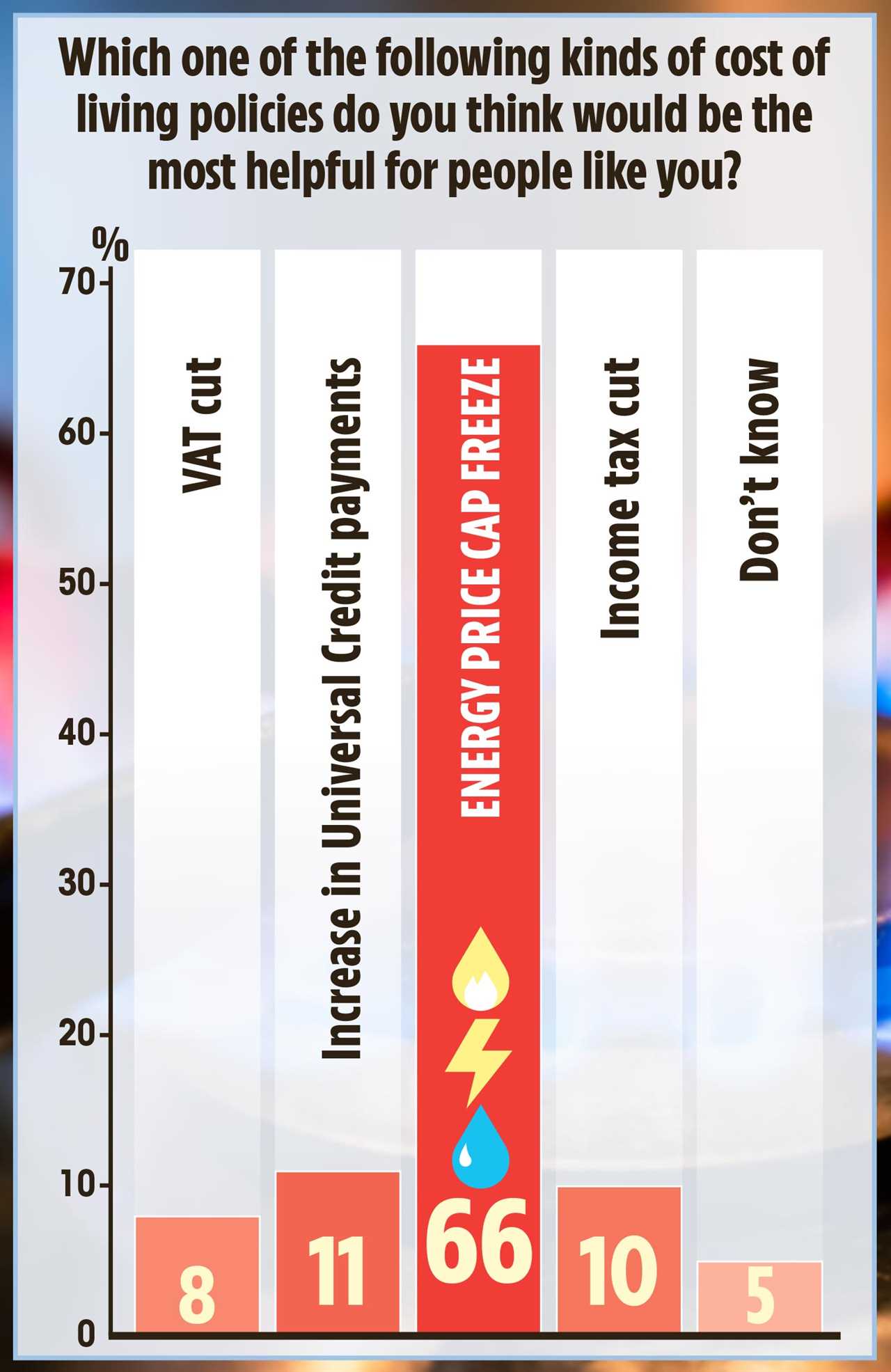 Sun on Sunday poll sends warning to Liz Truss as 81% Brits say Tories not giving enough aid