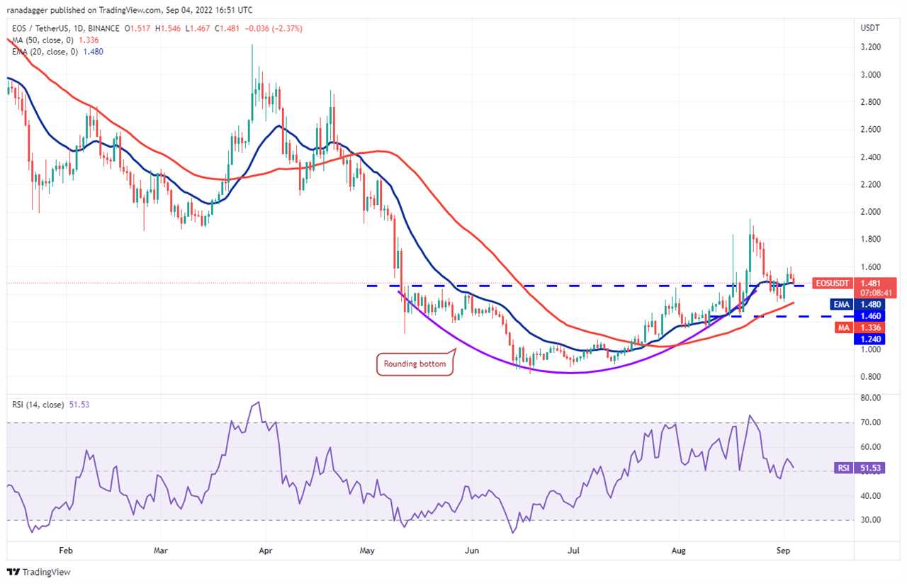 A range-break from Bitcoin could trigger buying in ADA, ATOM, FIL and EOS this week