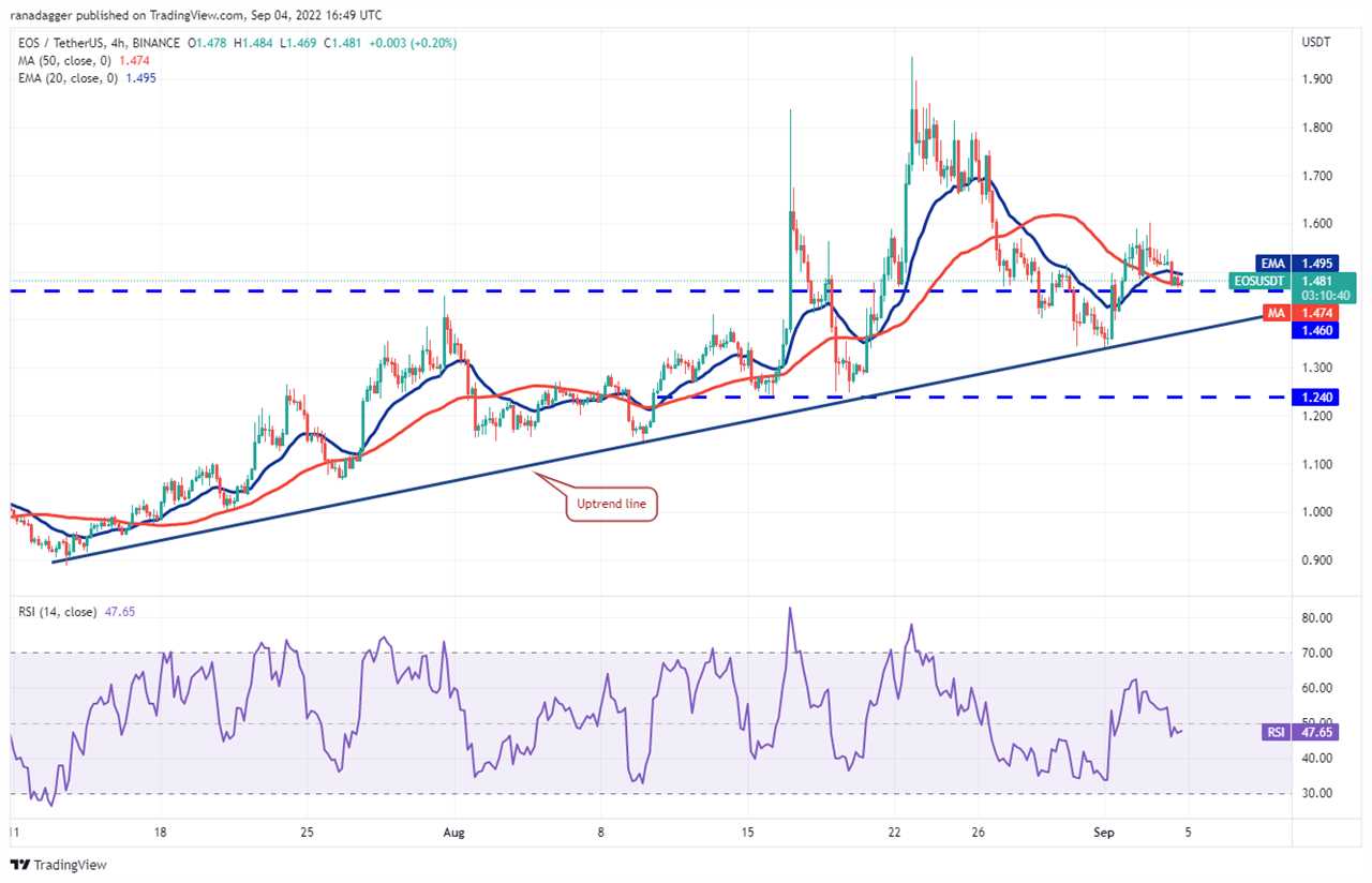 A range-break from Bitcoin could trigger buying in ADA, ATOM, FIL and EOS this week