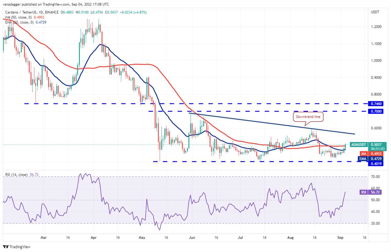 A range-break from Bitcoin could trigger buying in ADA, ATOM, FIL and EOS this week