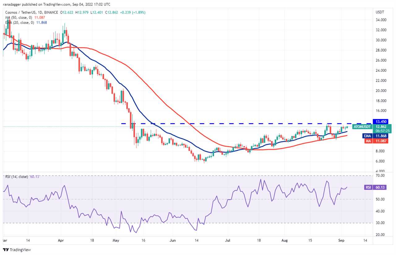 A range-break from Bitcoin could trigger buying in ADA, ATOM, FIL and EOS this week