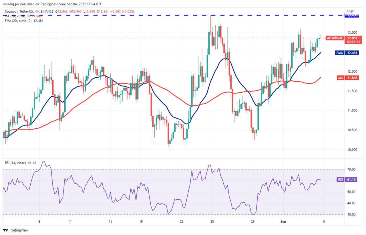 A range-break from Bitcoin could trigger buying in ADA, ATOM, FIL and EOS this week