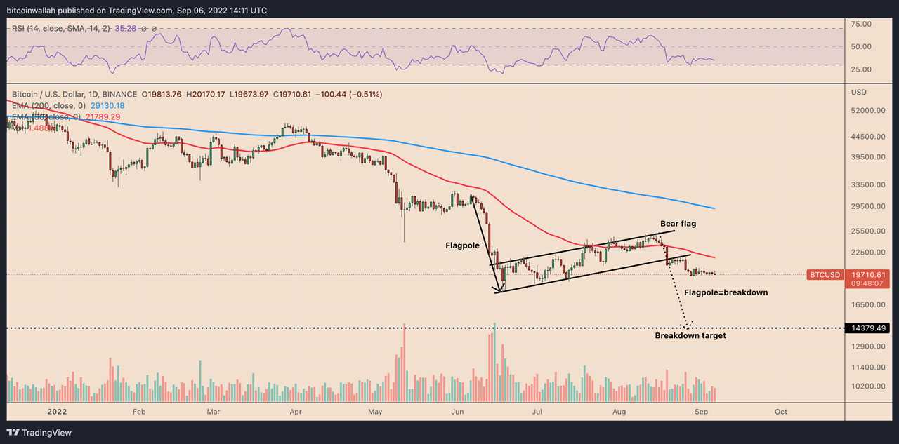 Bitcoin 'bear flag' breakdown targets $15K as US dollar hits 20-year high