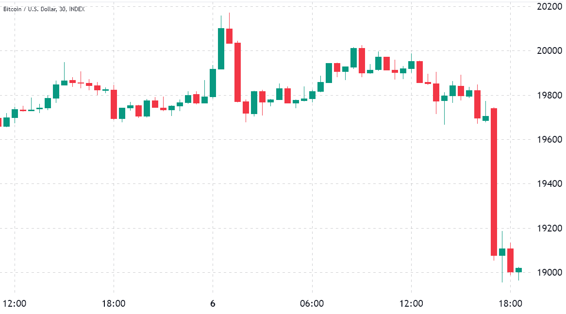 Bitcoin price falls under $19K as data shows pro traders avoiding leverage longs