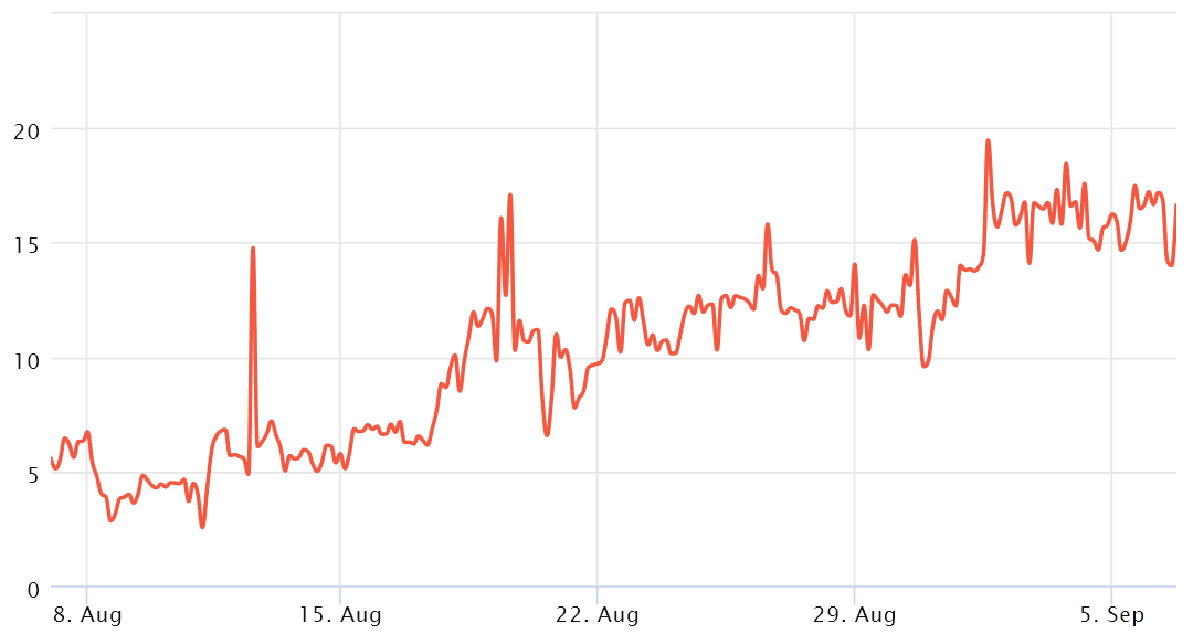 Bitcoin price falls under $19K as data shows pro traders avoiding leverage longs