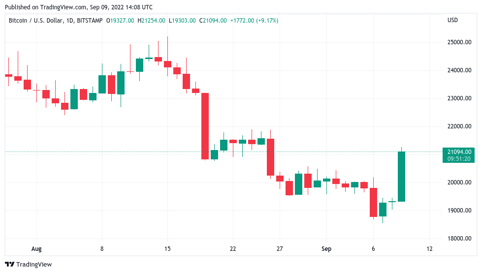 Bitcoin price cracks $21K as trader says BTC buy now 'very compelling'