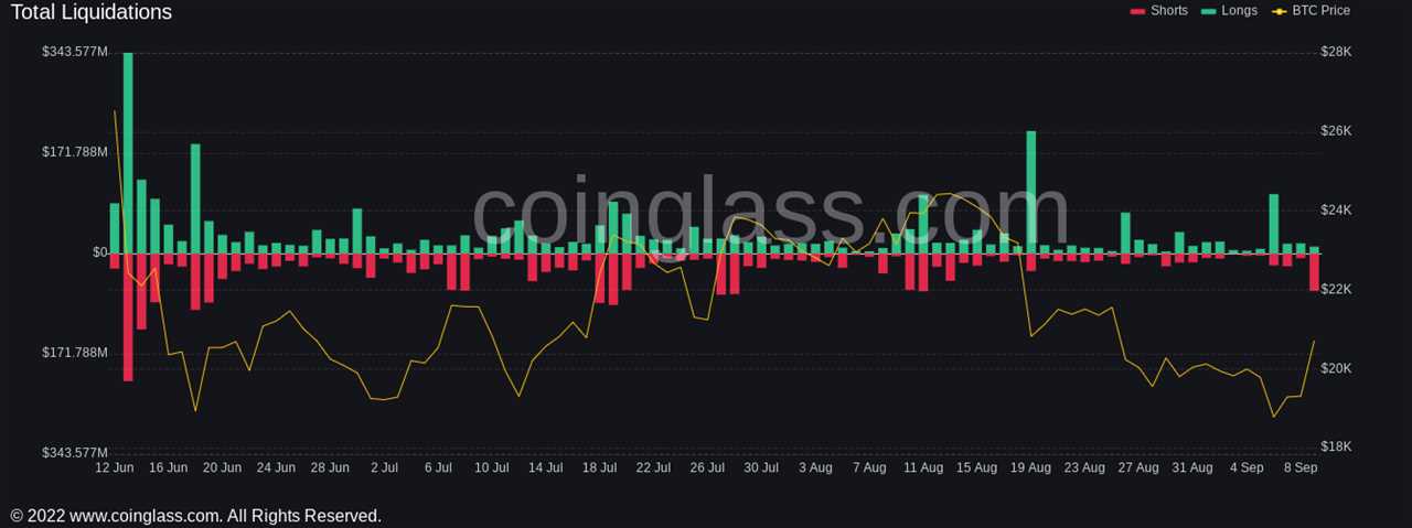 Bitcoin squeezes past $20K on US dollar dip as BTC price gains 8.7%