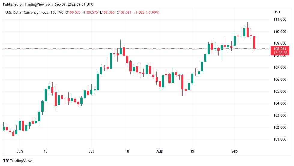 Bitcoin squeezes past $20K on US dollar dip as BTC price gains 8.7%