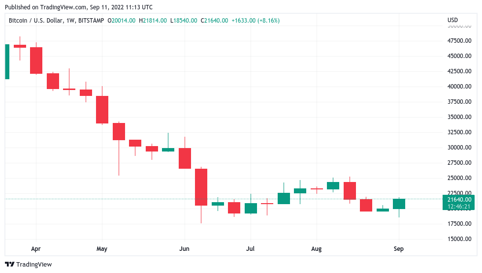 Bitcoin short squeeze ‘not over’ as BTC price eyes 17% weekly gains