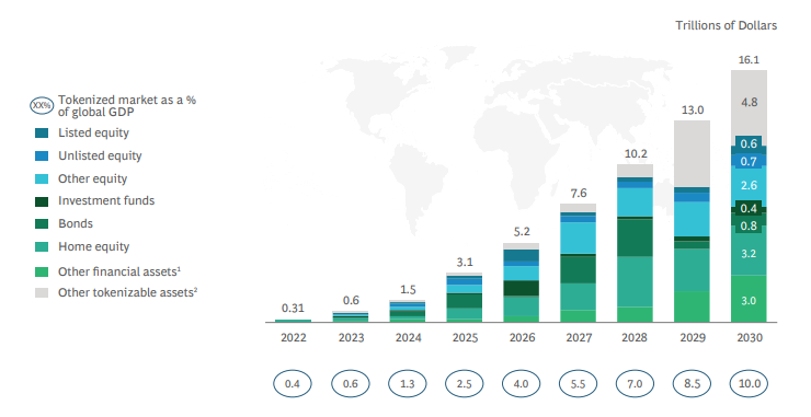 Tokenization of illiquid assets to reach $16T by 2030 — Report