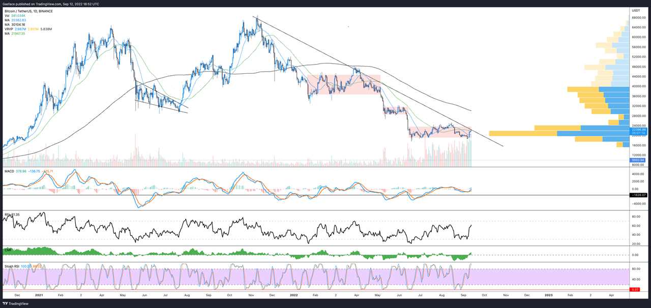 Time for a breakout? Bitcoin price pushes at key resistance near $23K