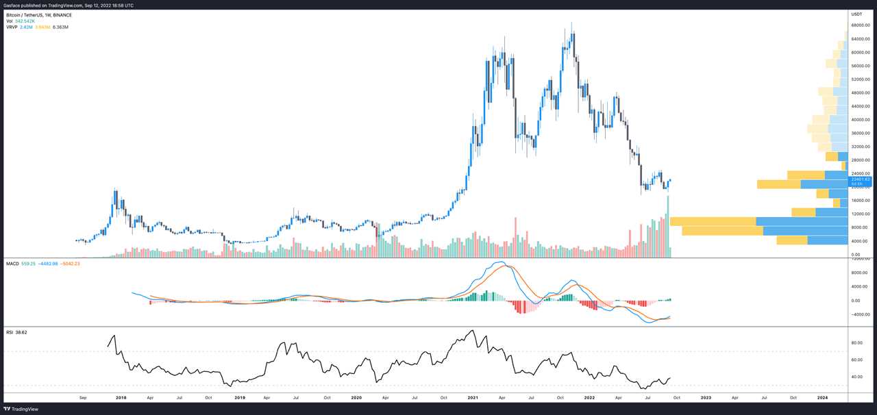 Time for a breakout? Bitcoin price pushes at key resistance near $23K