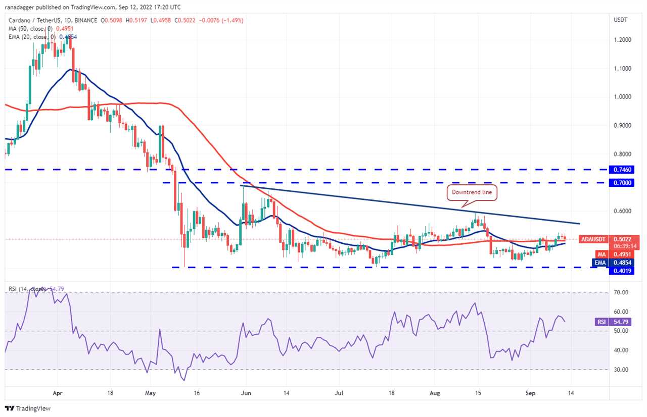 Price analysis 9/12: BTC, ETH, BNB, XRP, ADA, SOL, DOGE, DOT, MATIC, SHIB