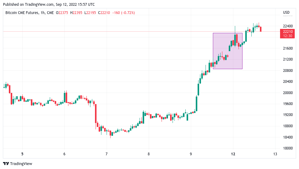 Bitcoin hits 3-week high as trader says 'all signs there' to short BTC