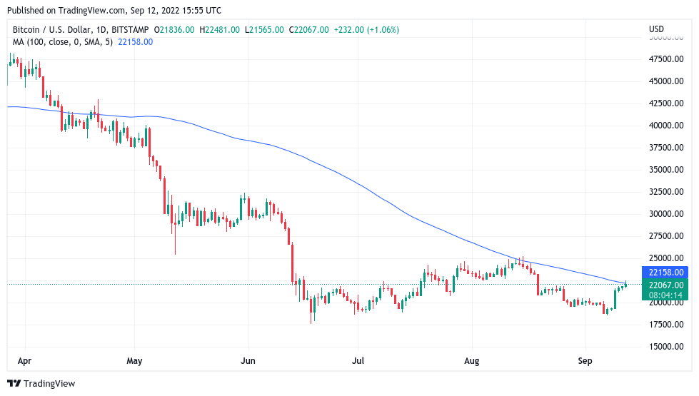 Bitcoin hits 3-week high as trader says 'all signs there' to short BTC