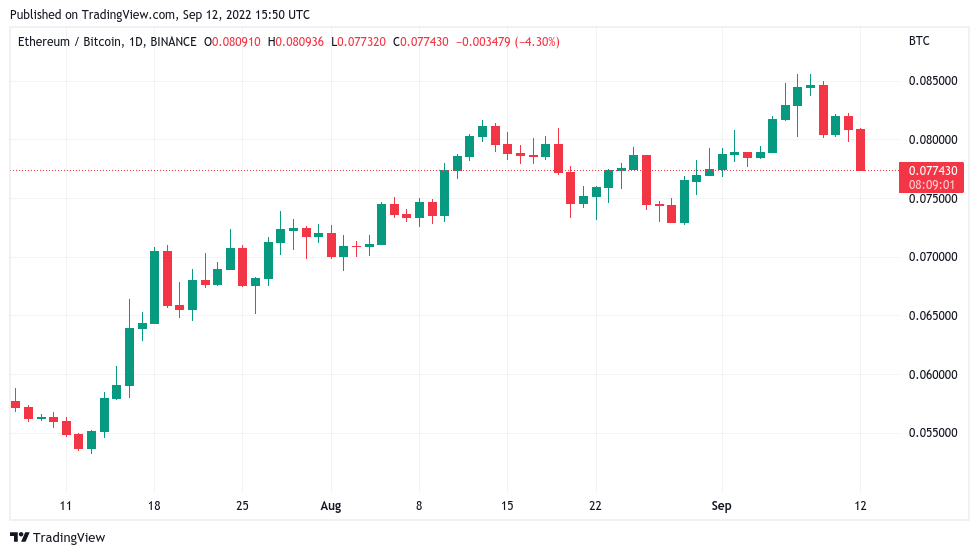 Bitcoin hits 3-week high as trader says 'all signs there' to short BTC