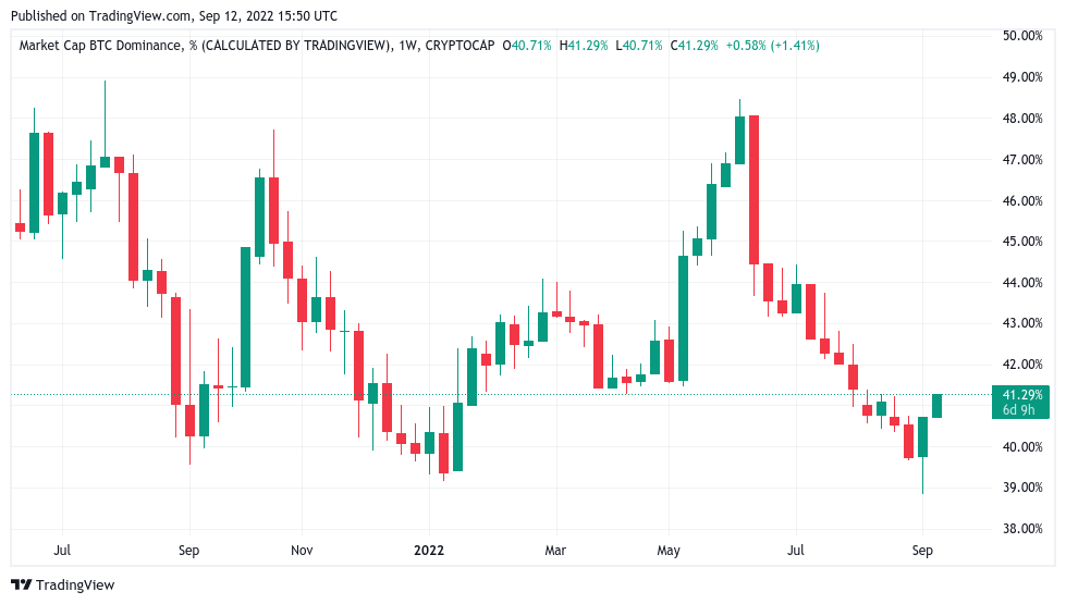 Bitcoin hits 3-week high as trader says 'all signs there' to short BTC