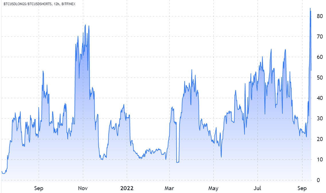 Bitcoin margin long-to-short ratio at Bitfinex reach the highest level ever