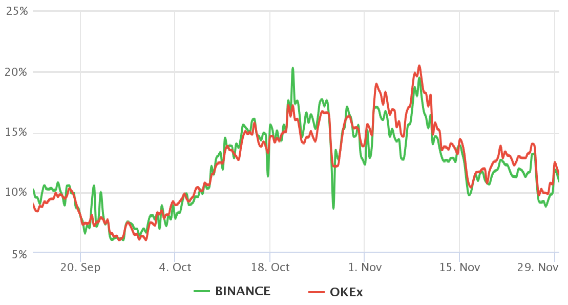 Bitcoin margin long-to-short ratio at Bitfinex reach the highest level ever