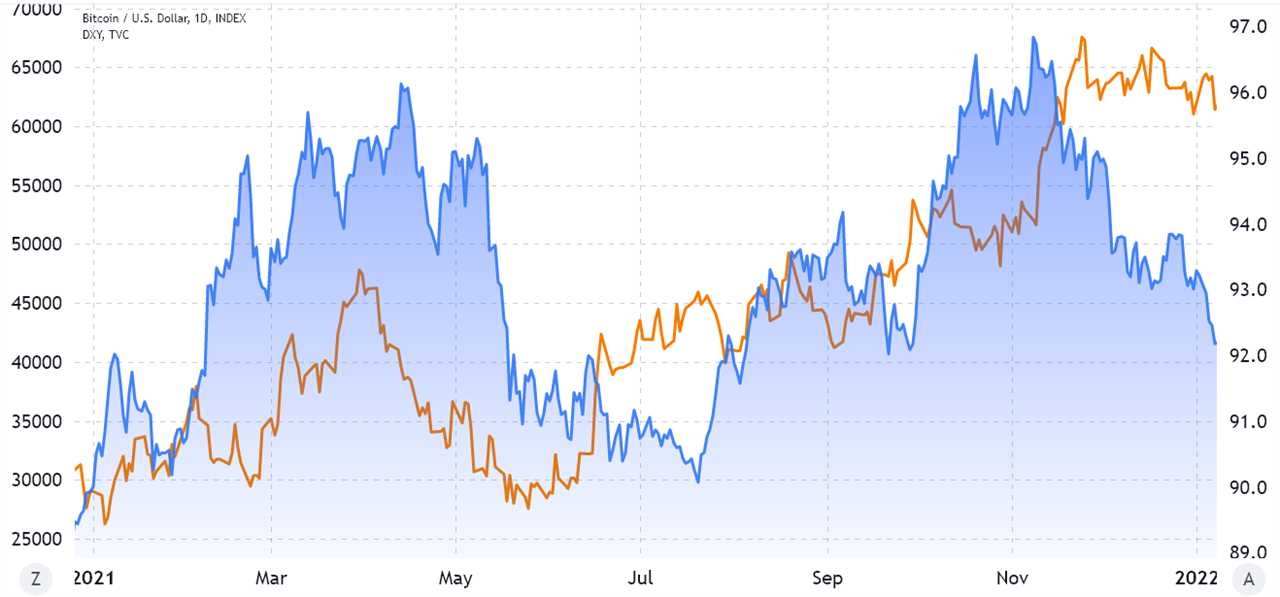 Data challenges the DXY correlation to Bitcoin rallies and corrections ‘thesis’