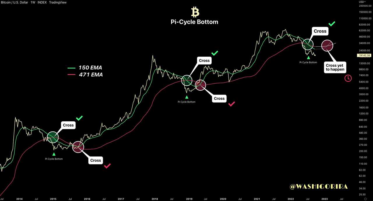 Bitcoin analysts give three reasons why BTC price below $20K may be a 'bear trap'