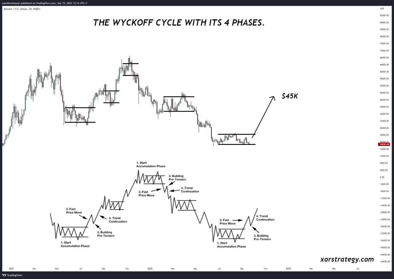 Bitcoin analysts give three reasons why BTC price below $20K may be a 'bear trap'