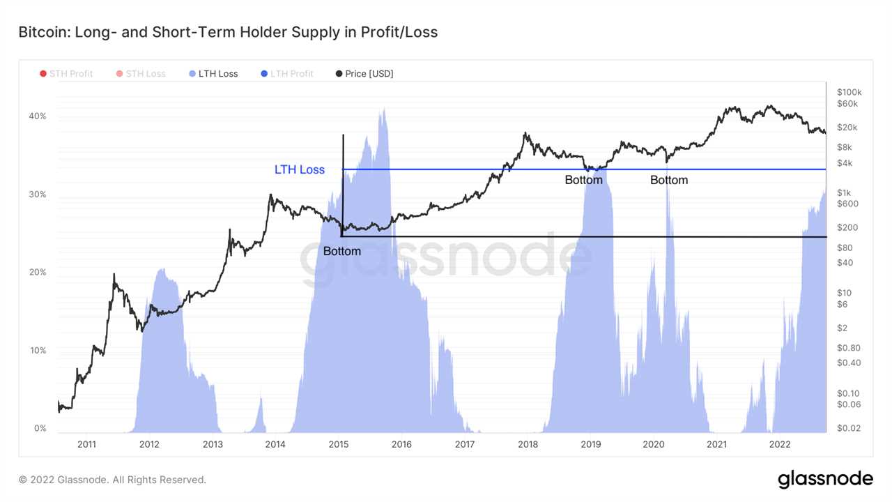 This Bitcoin long-term holder metric is nearing the BTC price 'bottom zone'