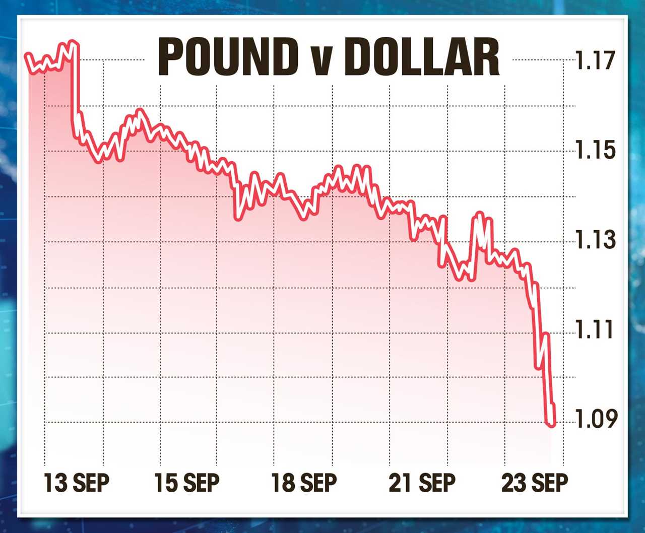 UK slips into recession but Chancellor Kwasi Kwarteng says it’ll be ‘shallow’ slump after Pound tanks