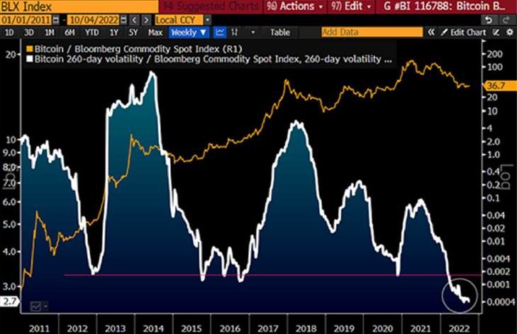 BTC to outperform ‘most major assets’ in H2 2022 — Bloomberg analyst