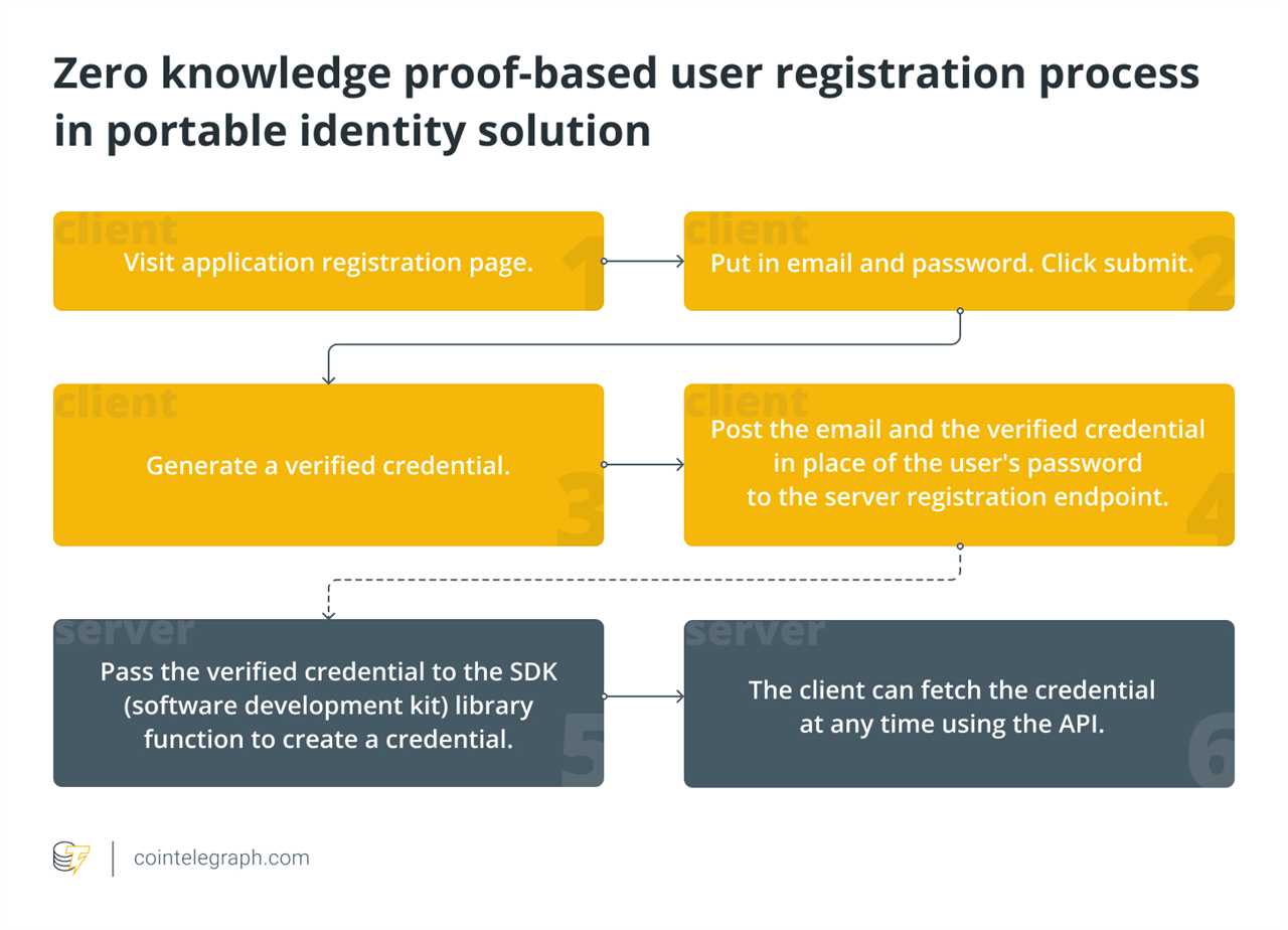 Zero knowledge proof-based user registration process in portable identity solution