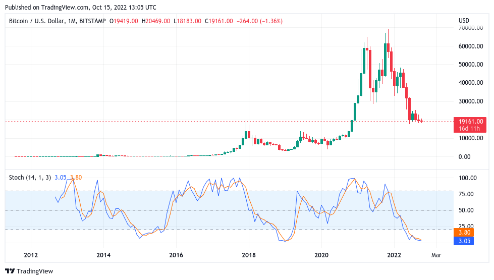 ‘No emotion’ — Bitcoin metric gives $35K as next BTC price macro low