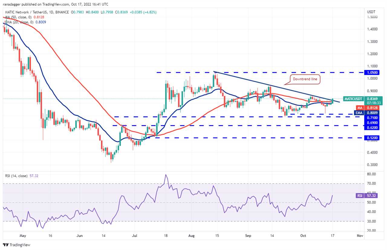 Price analysis 10/17: BTC, ETH, BNB, XRP, ADA, SOL, DOGE, DOT, MATIC, SHIB