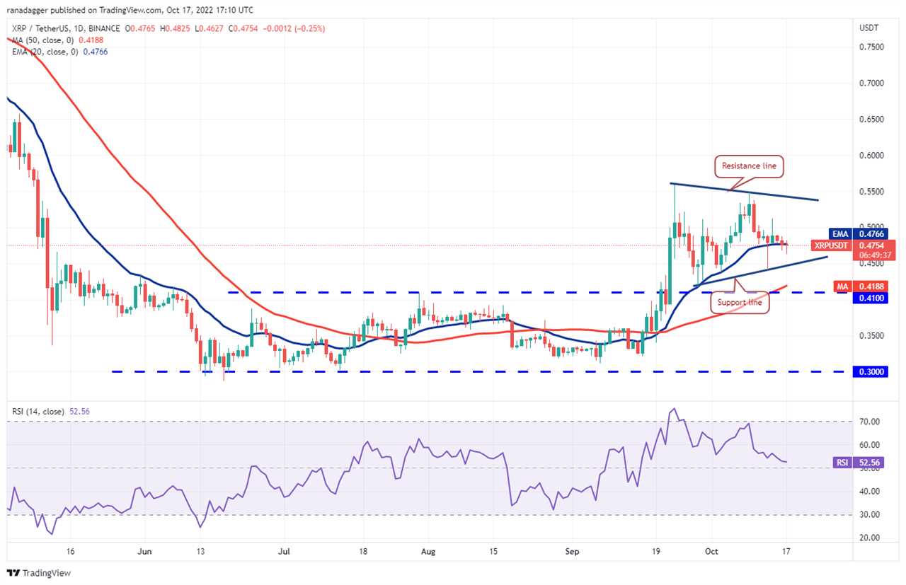 Price analysis 10/17: BTC, ETH, BNB, XRP, ADA, SOL, DOGE, DOT, MATIC, SHIB